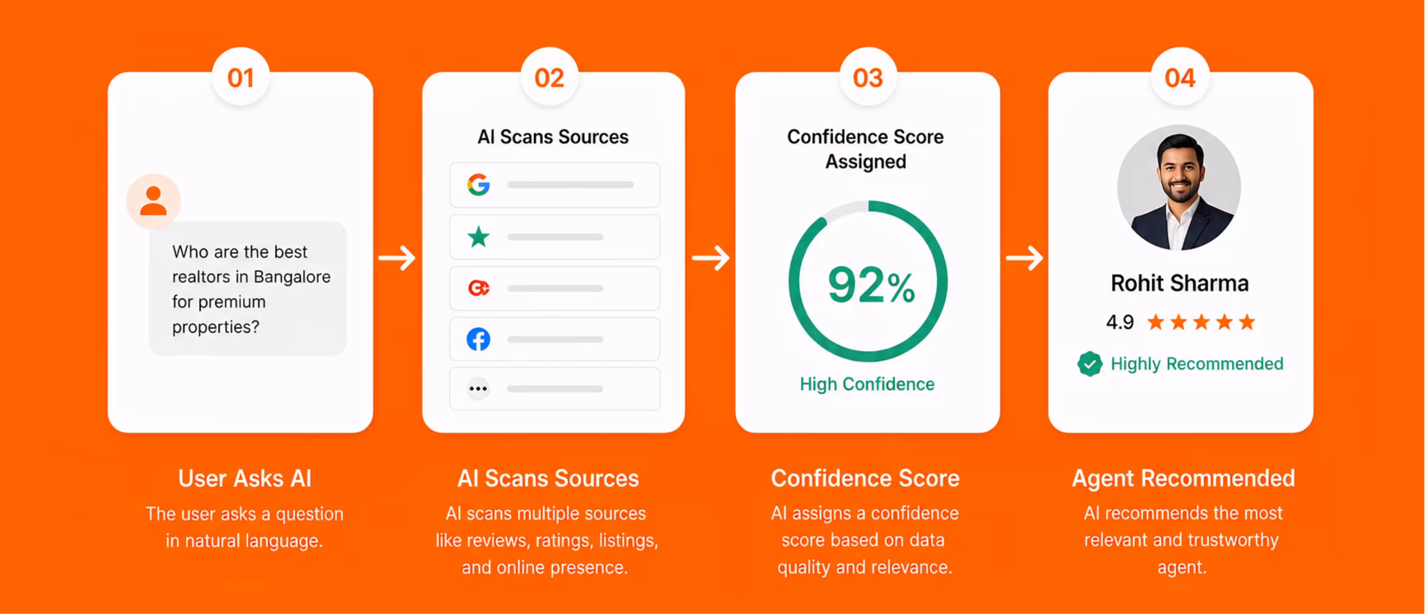 How AI processes and recommends real estate agents