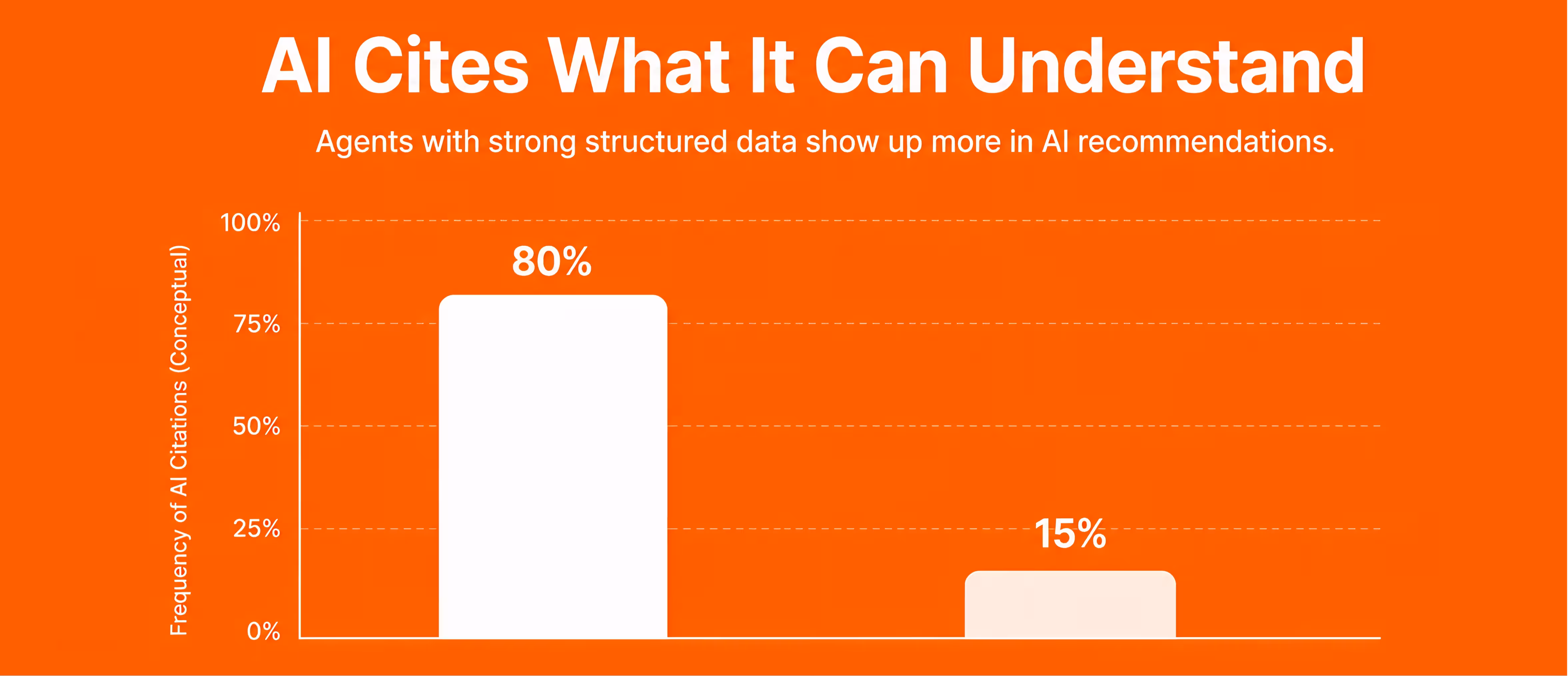 Agents with strong structured data vs weak presence in AI citations