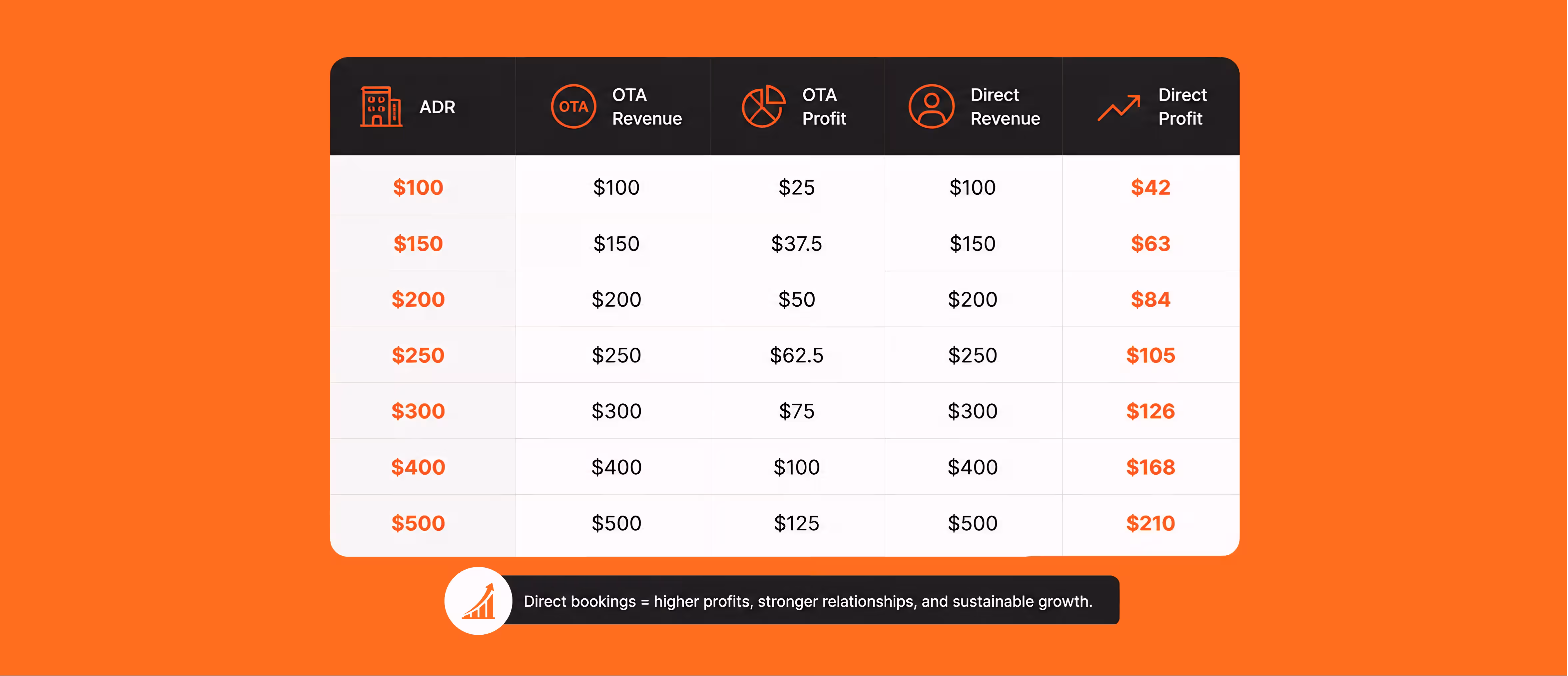 OTA commission cost breakdown vs direct hotel booking margin comparison