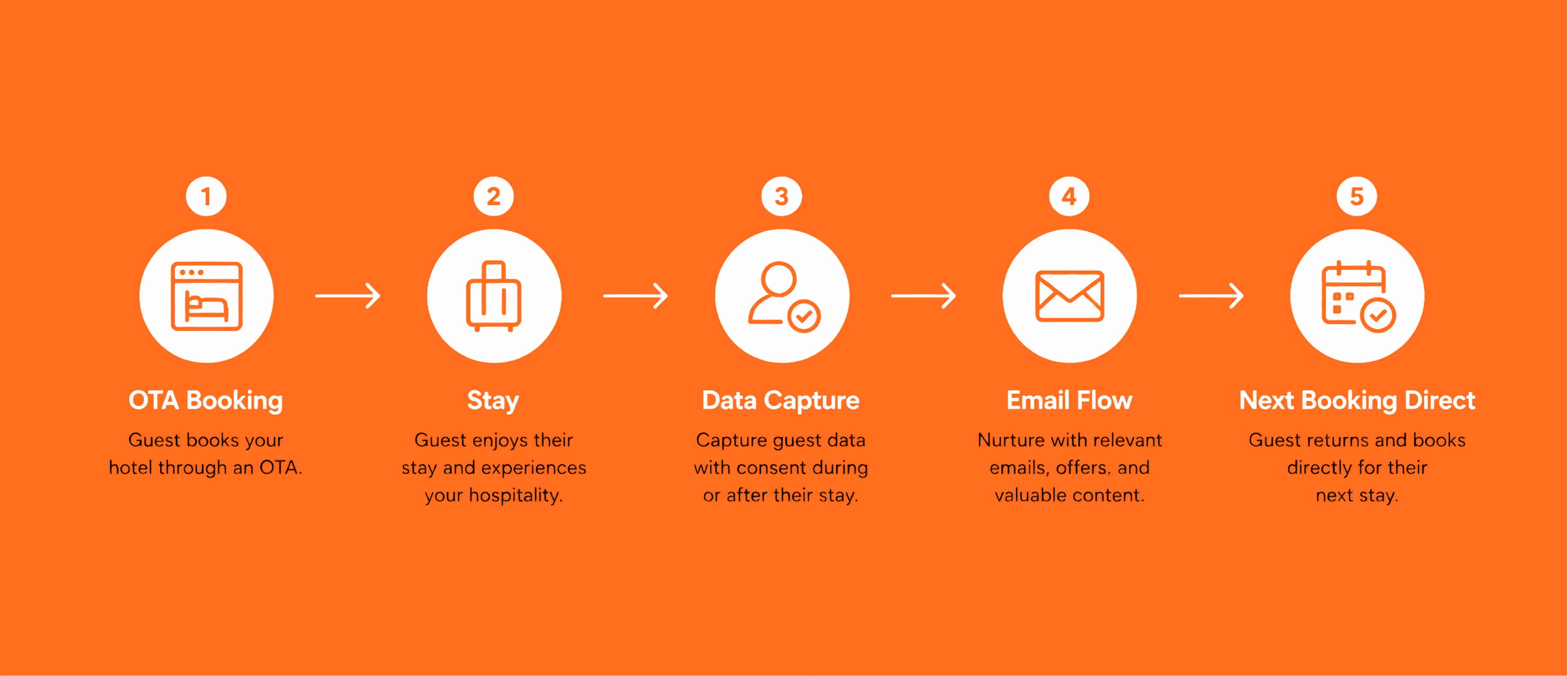 Hotel direct booking discovery through Google, metasearch, and AI travel planning tools