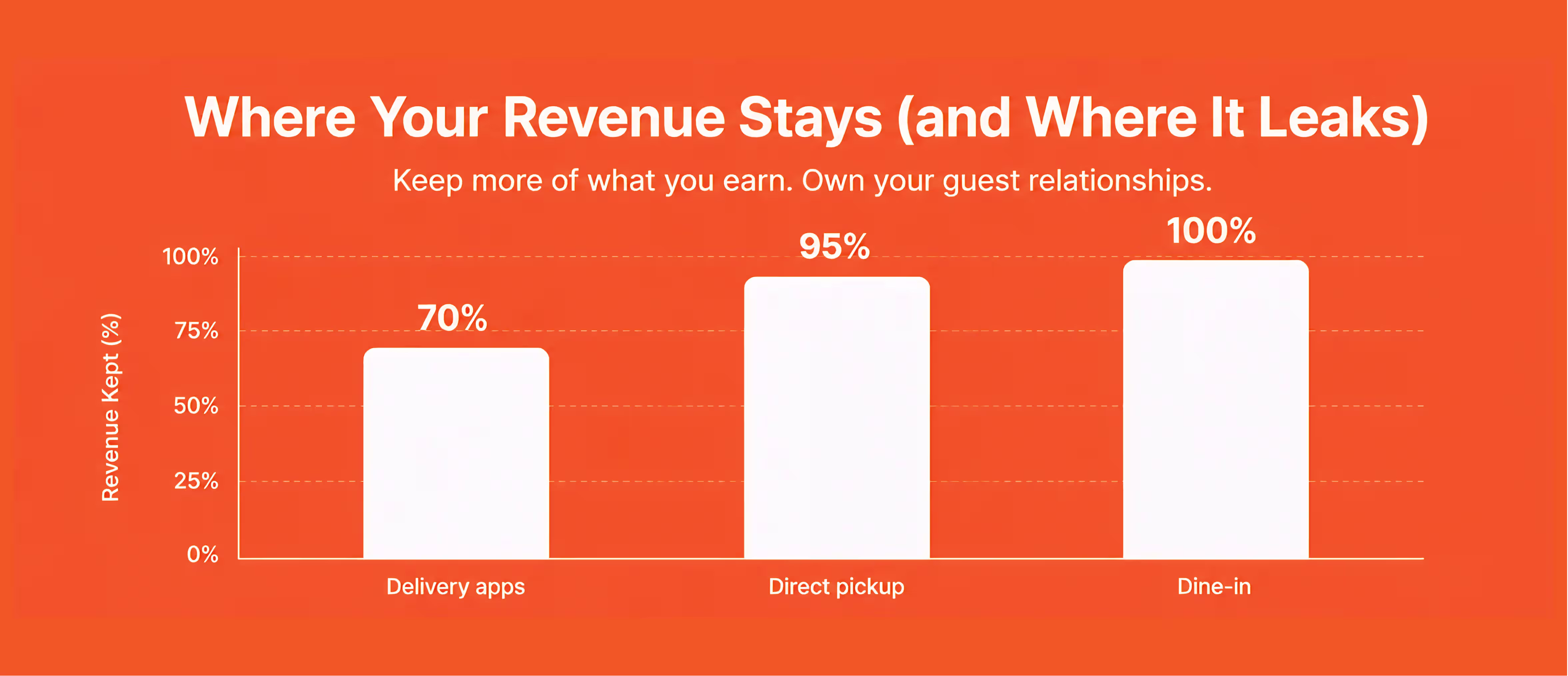 Restaurant commission cost breakdown: food delivery app fees vs direct customer revenue comparison