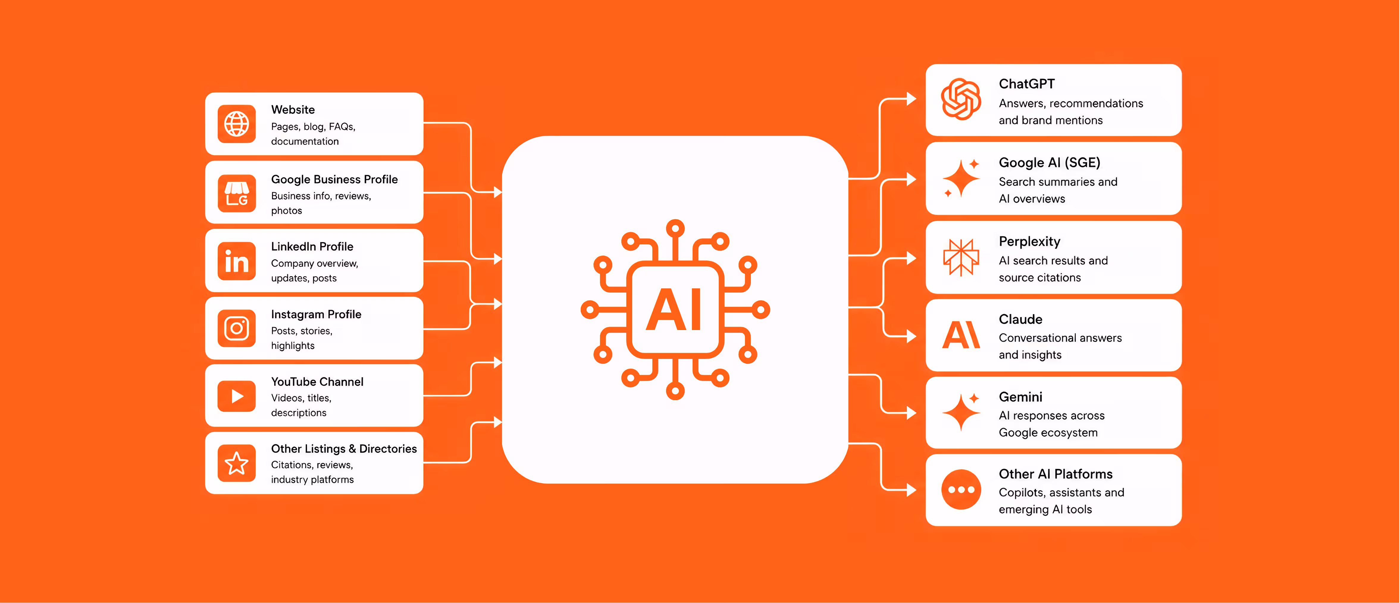 Hotel AI visibility signals across website, profiles, and reviews