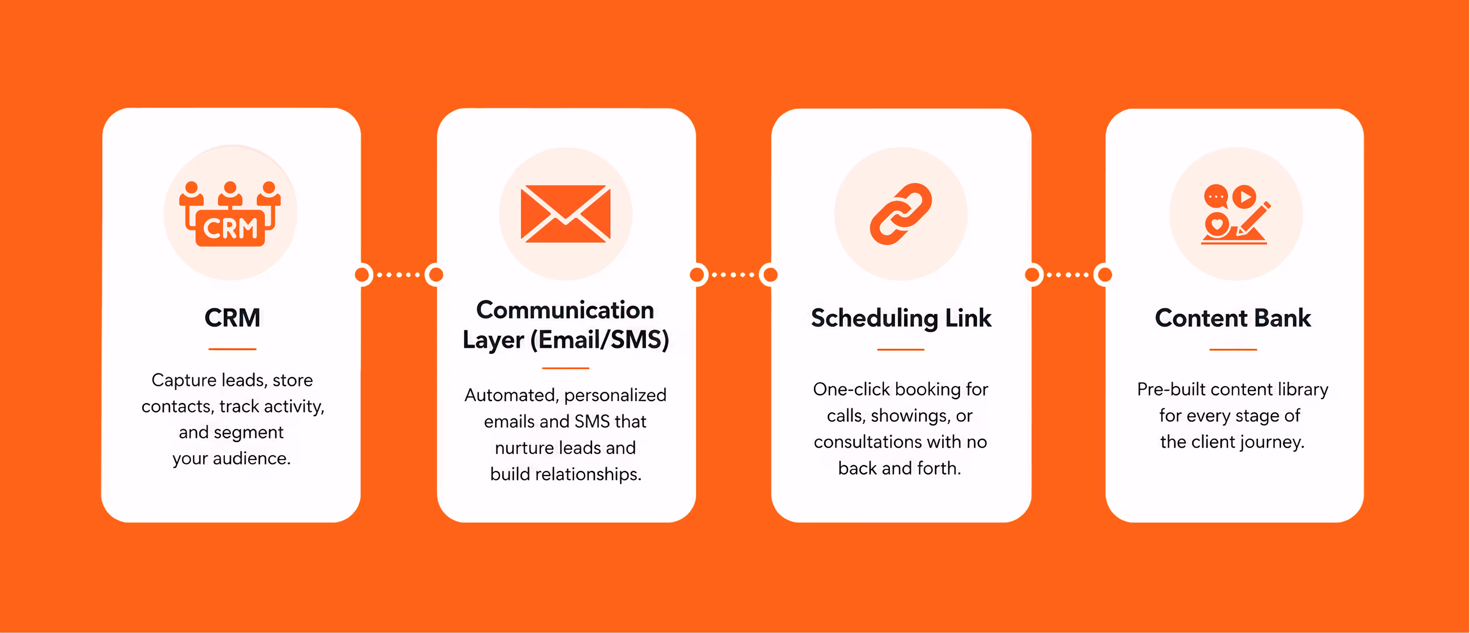 Real estate marketing automation lead response workflow