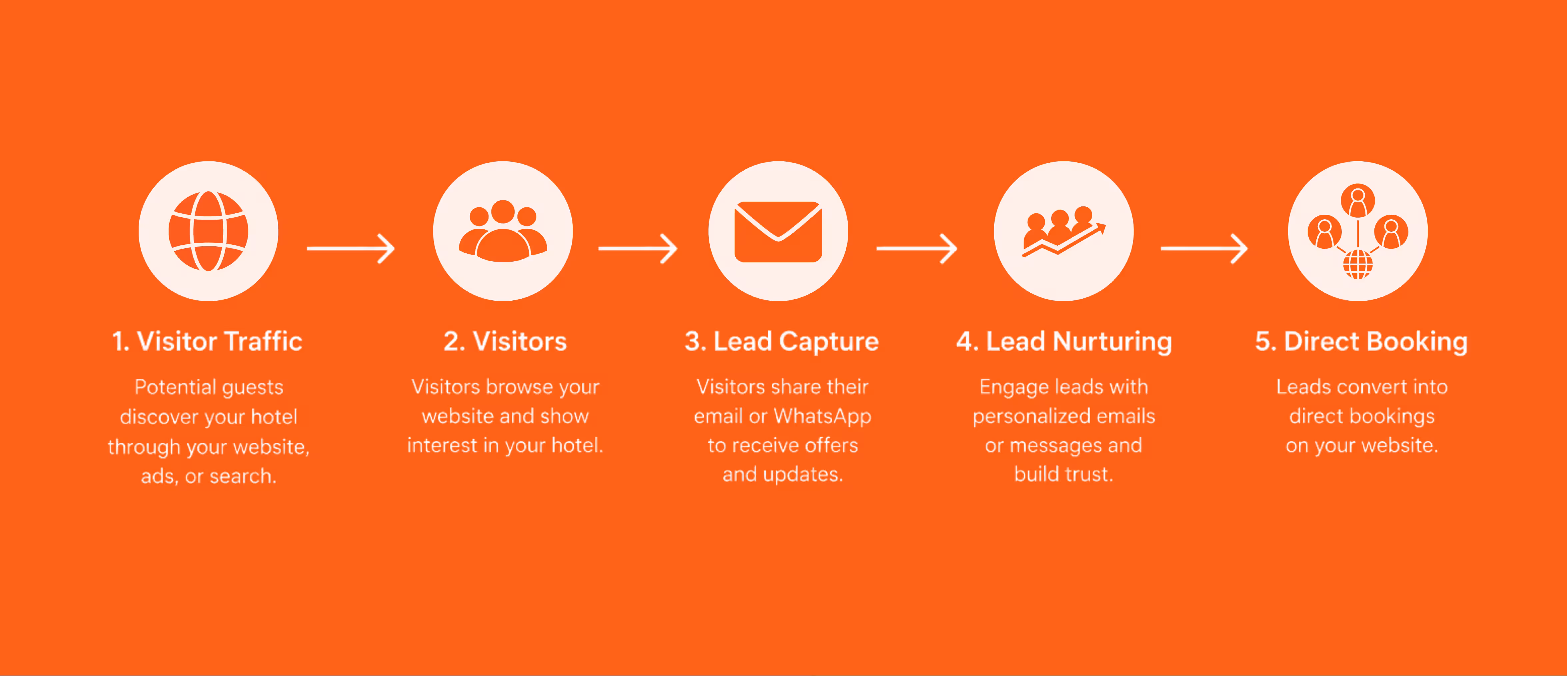 Hotel local SEO and Google Business Profile optimization