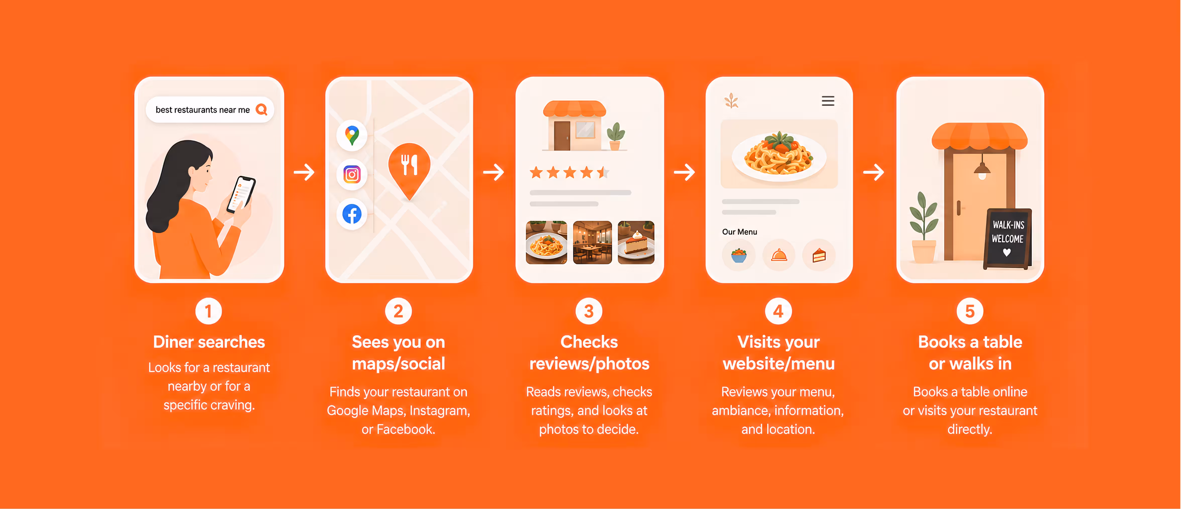 Restaurant online presence and lead capture strategies