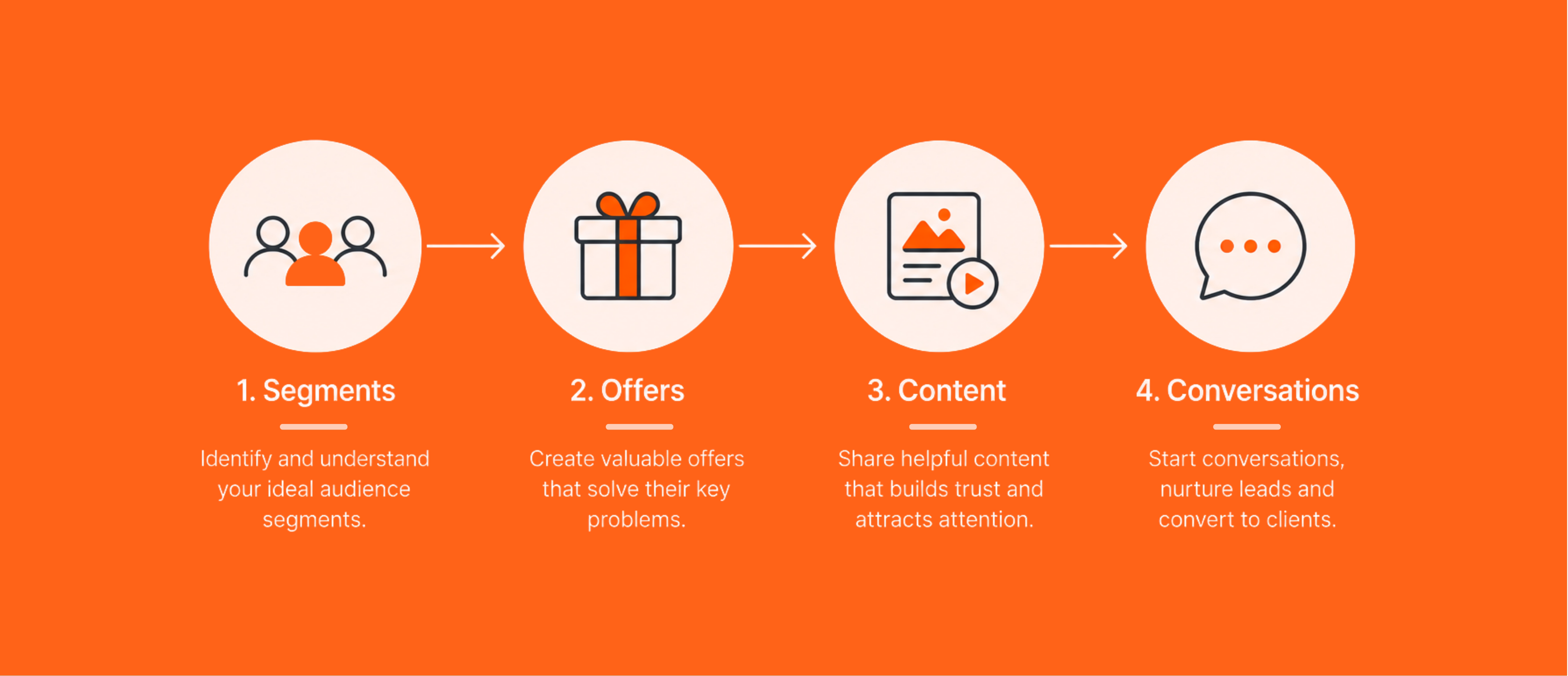 Real estate segmentation content and conversation framework 2026