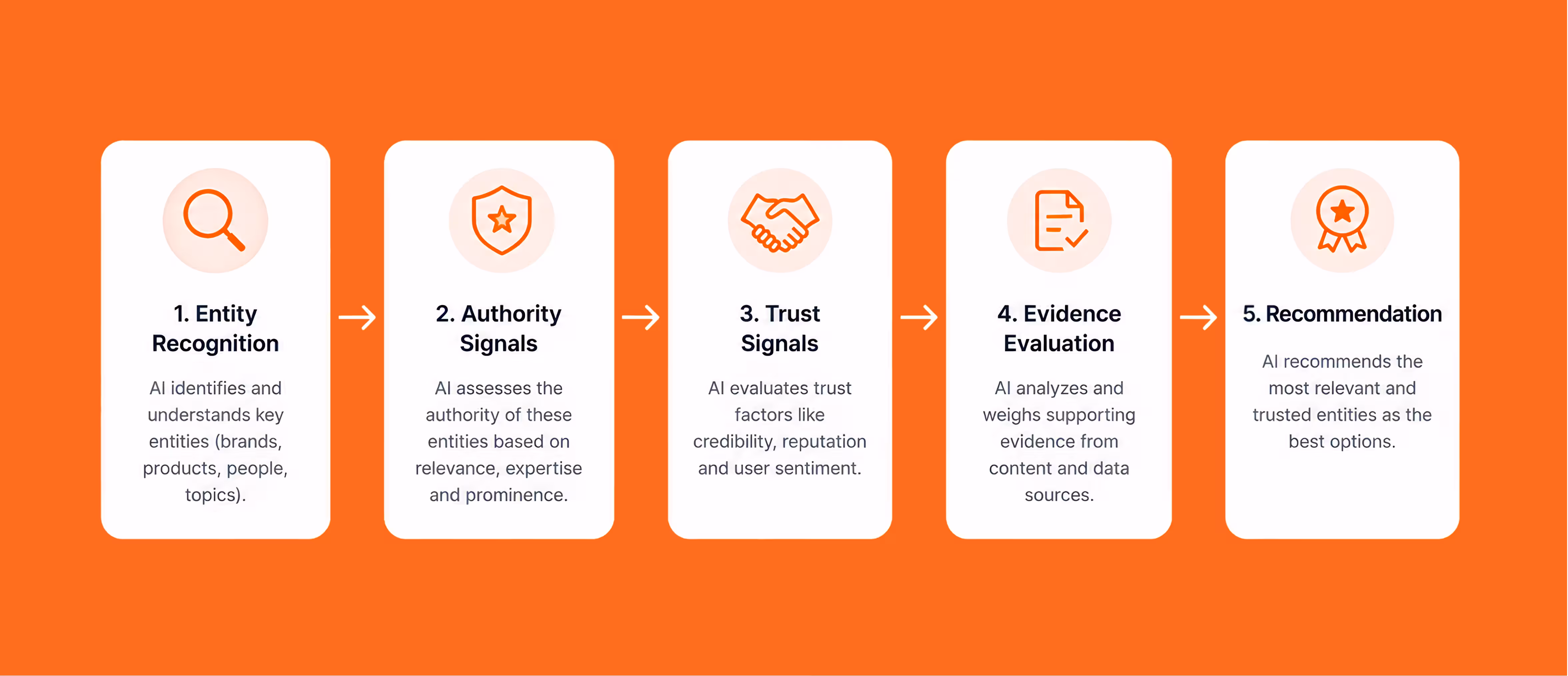 AI recommendation framework - Entity, Authority, Trust