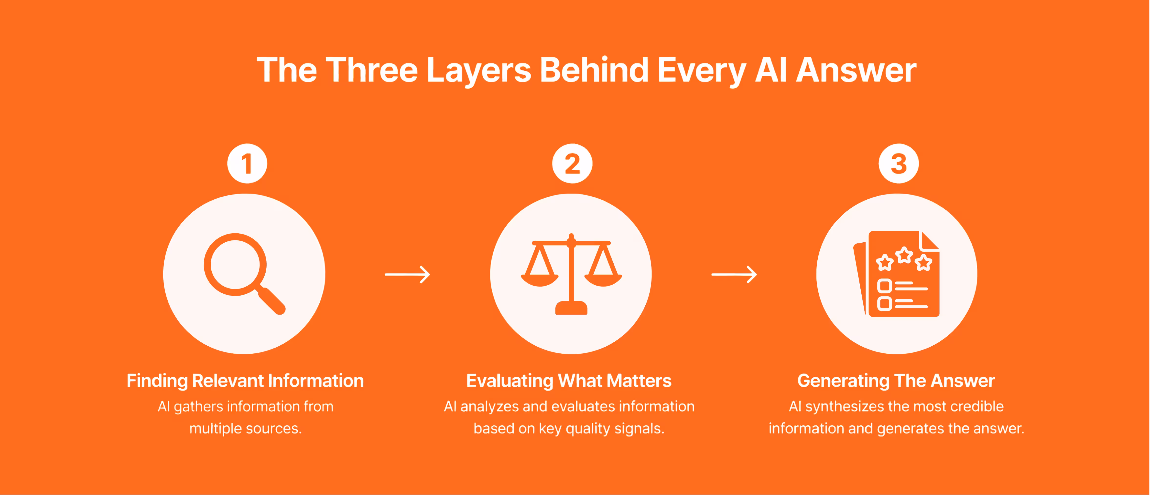 AI search three layers of answer generation