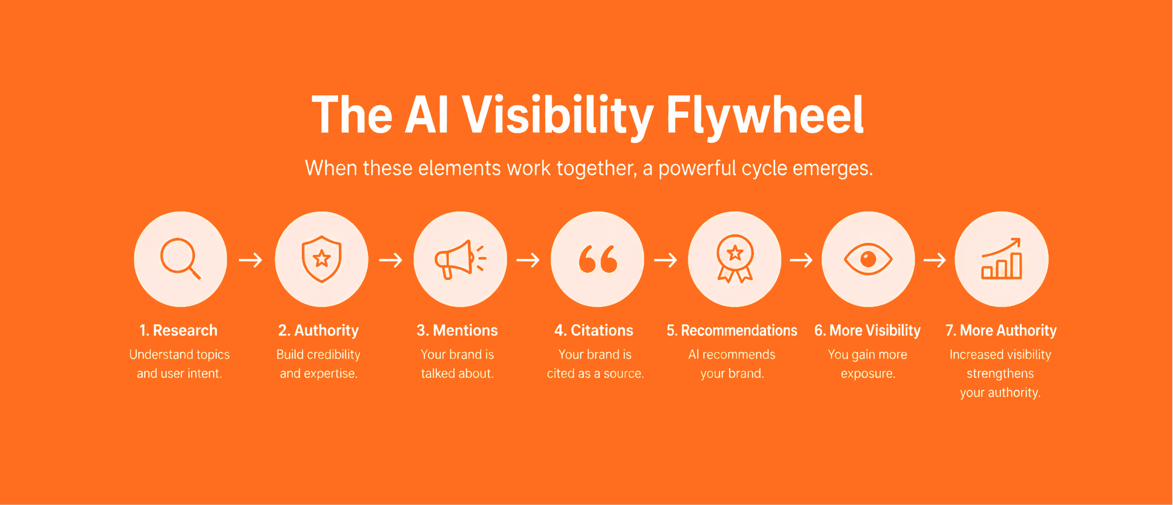 AI Visibility growth flywheel