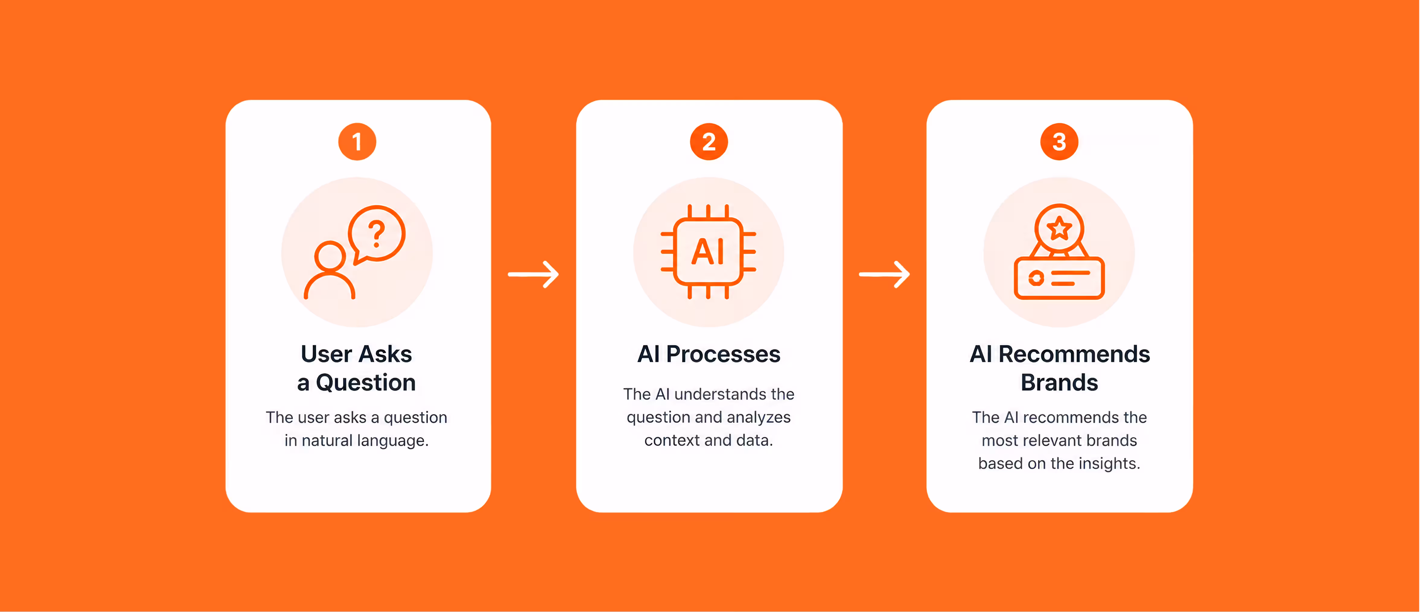 AI Visibility how it works - user asks, AI processes, AI recommends