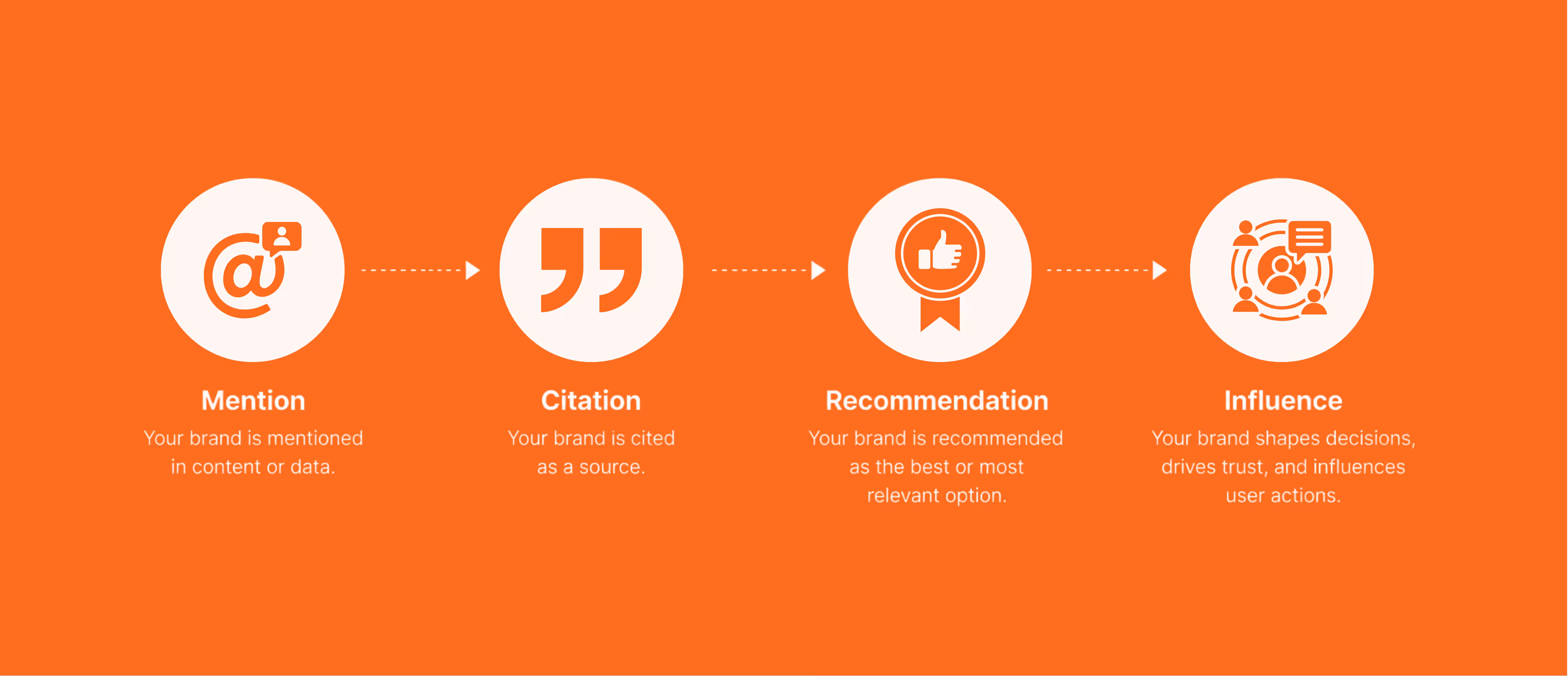AI Visibility - from mentions to recommendations flow