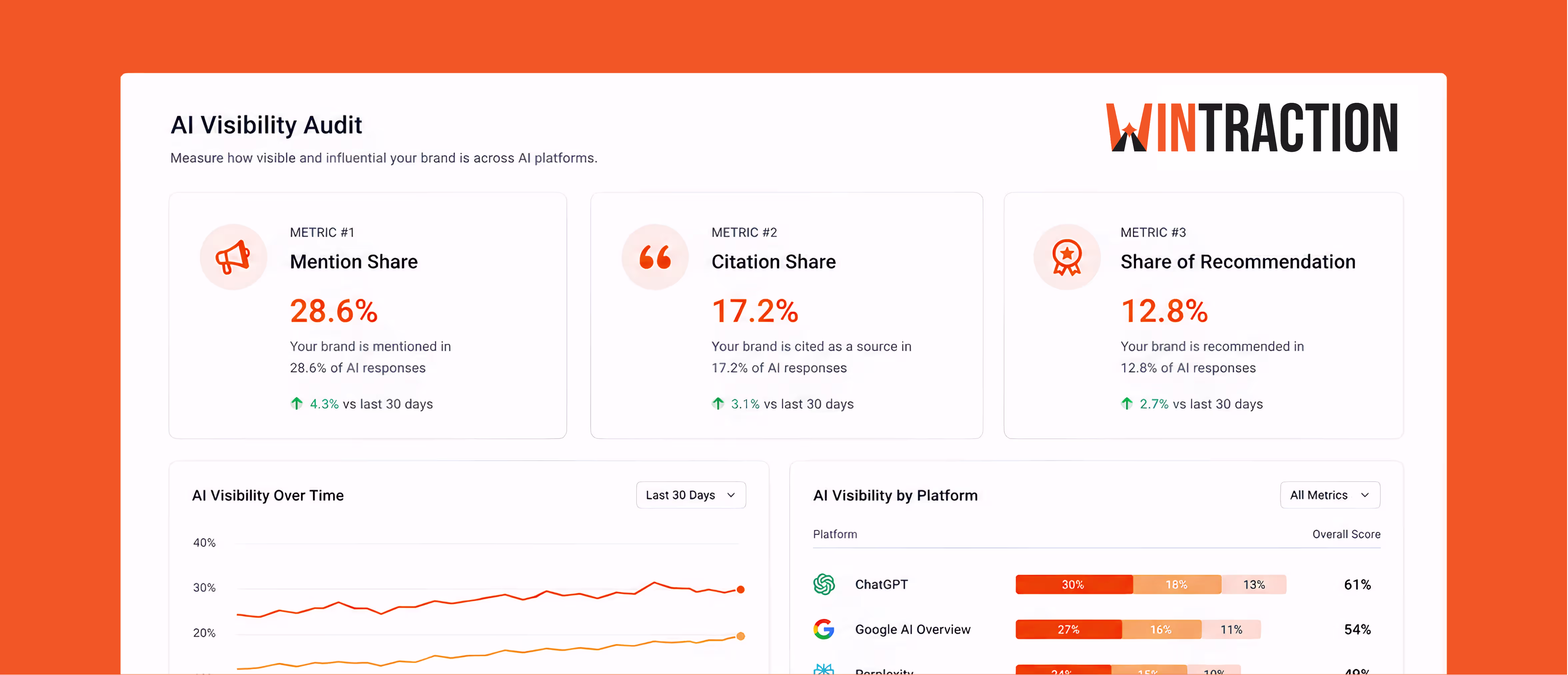 AI Visibility metrics dashboard